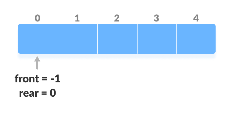 initialize an array and pointers for deque operations