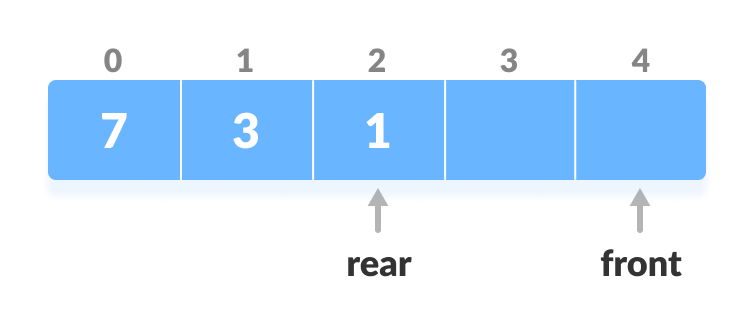 if front is equal to 0, shift front to the end