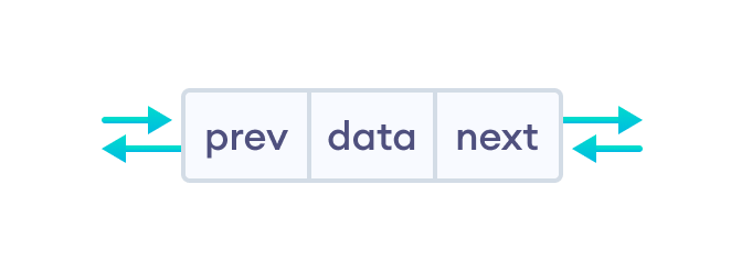 A doubly linked list node