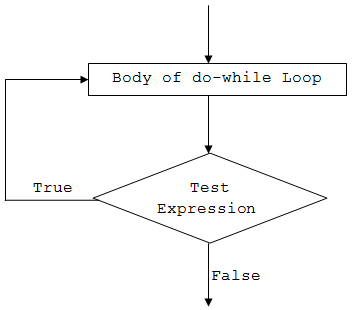 Do while loop in c#