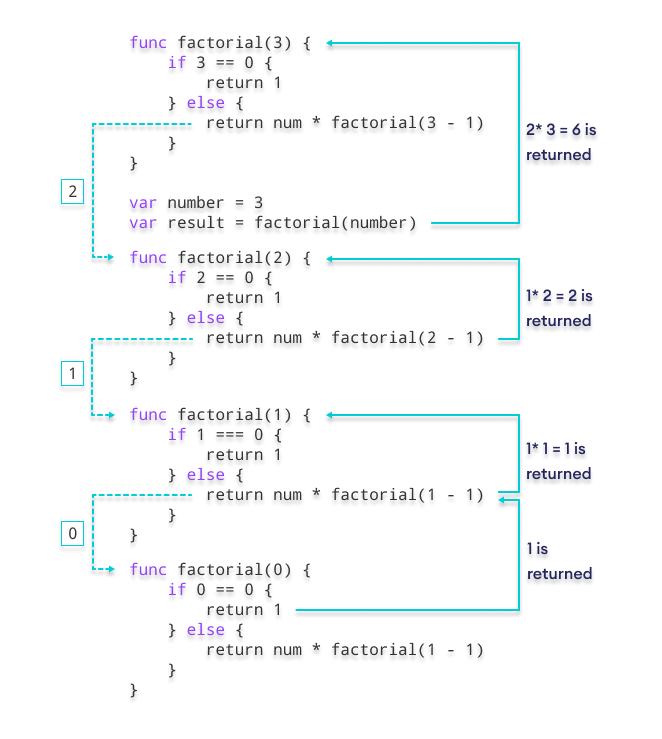 Computing Factorial Using Recursion