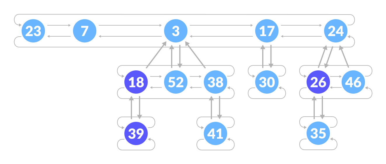 Fibonacci Heap Structure