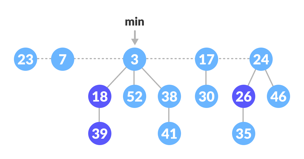 Fibonacci Heap