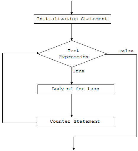 C# for loop flowchart