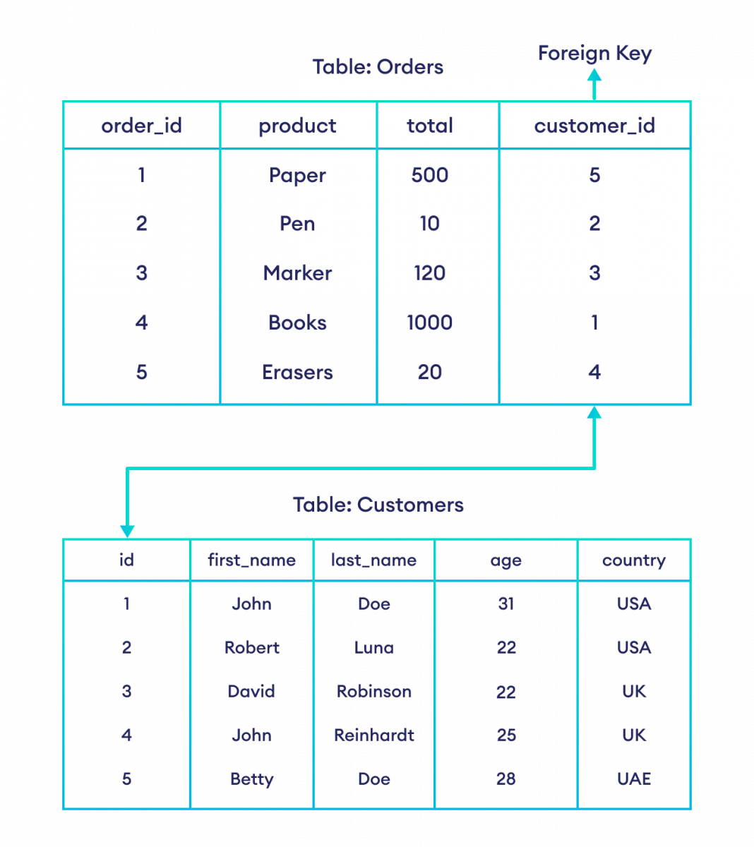 Tables Related with Foreign Key