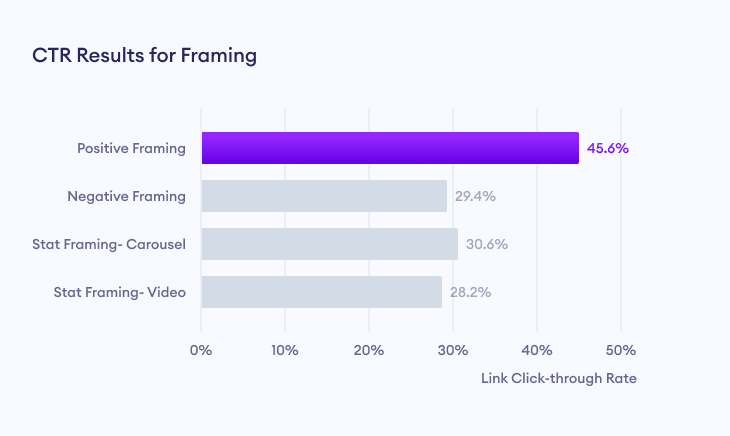 Link click through rate (CTR) results for framing effect marketing