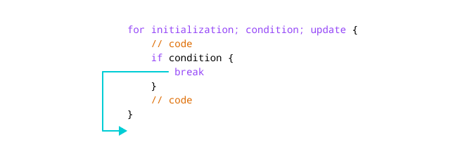 Working of break statement with for loop in Golang