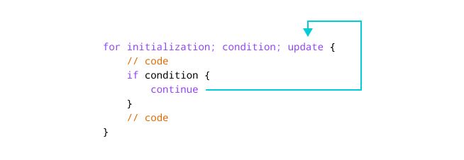 Working of continue statement with for loop in Golang