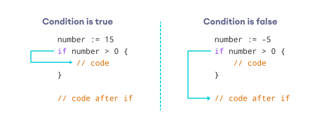 Working of if statement in Go programming