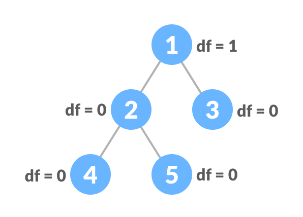 Balanced Binary Tree