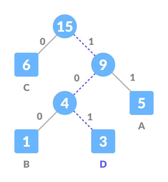 huffman coding