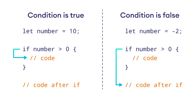 Working of if expression in Rust