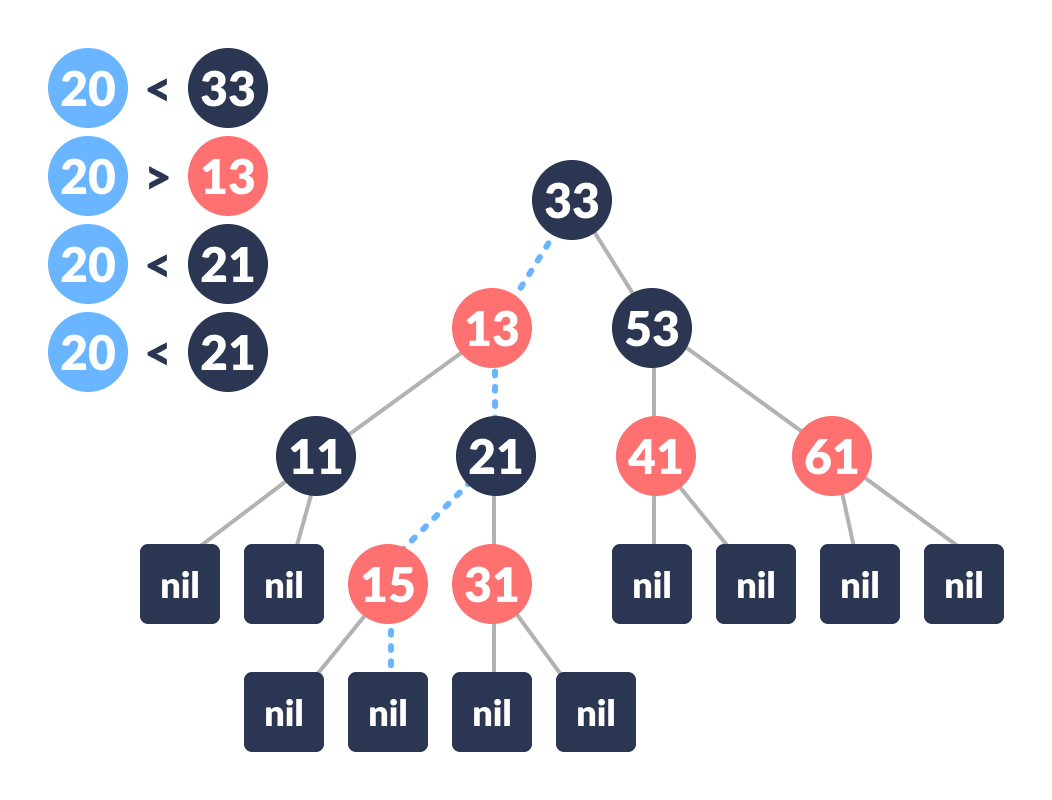 insertion in red black tree