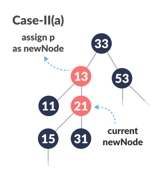 insertion in a red-black tree