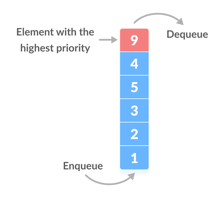 the element with highest priority is removed from the priority queue