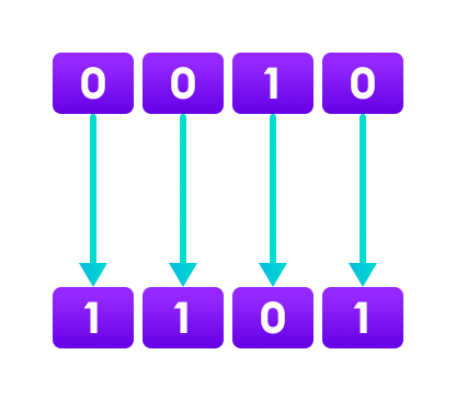 Java Bitwise complement operator converts 0 to 1 and 1 to 0