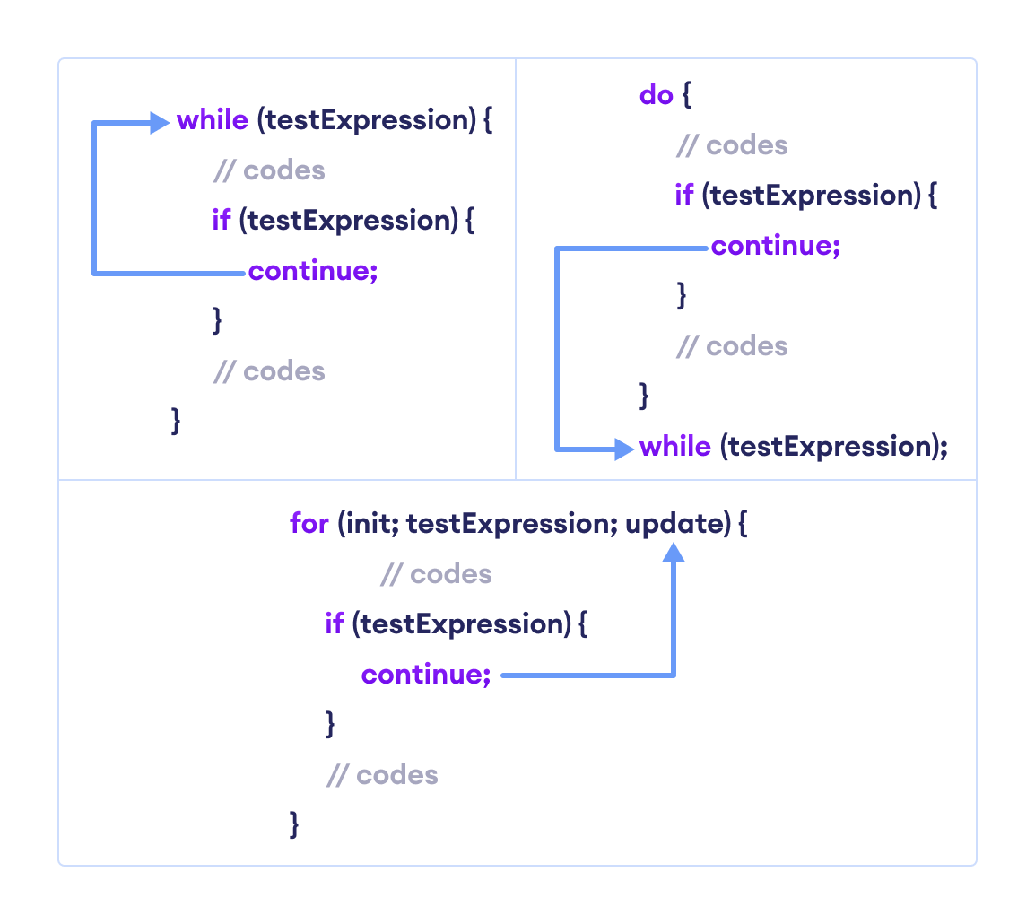 The working of continue statement with Java while, do...while, and for loop.