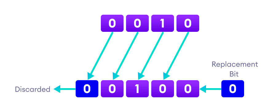 Bits are shifted one position left and 0 is added to the last position