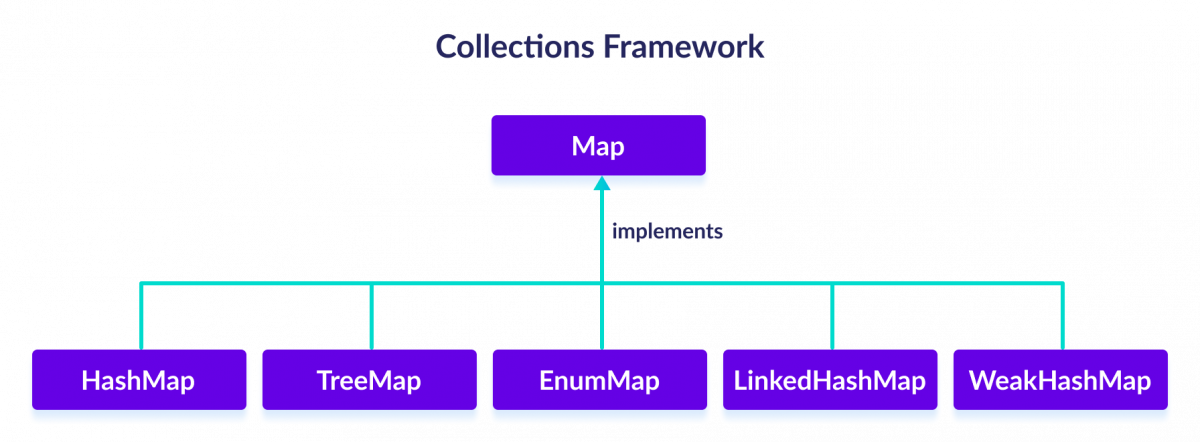 Java Map Subclasses