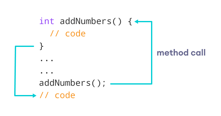 Call a method in Java using the name the method followed by a parenthesis