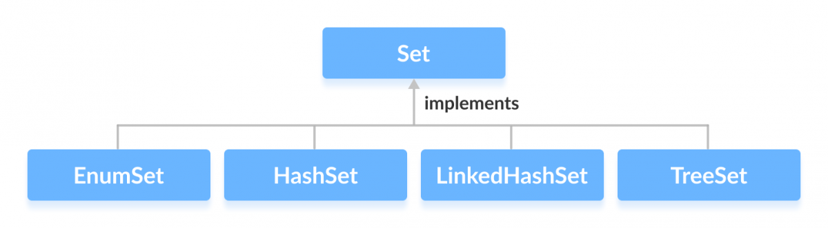 Interfaces SortedSet and NavigableSet extends the Set interface.