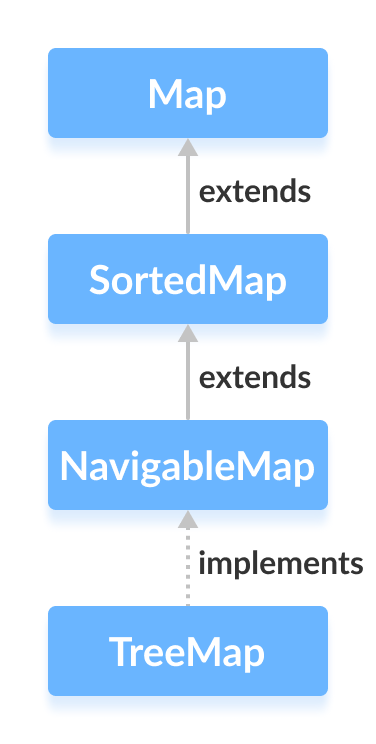 Java TreeMap class implements the Map interface.