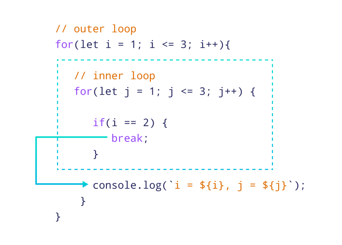 Using break inside a nested loop