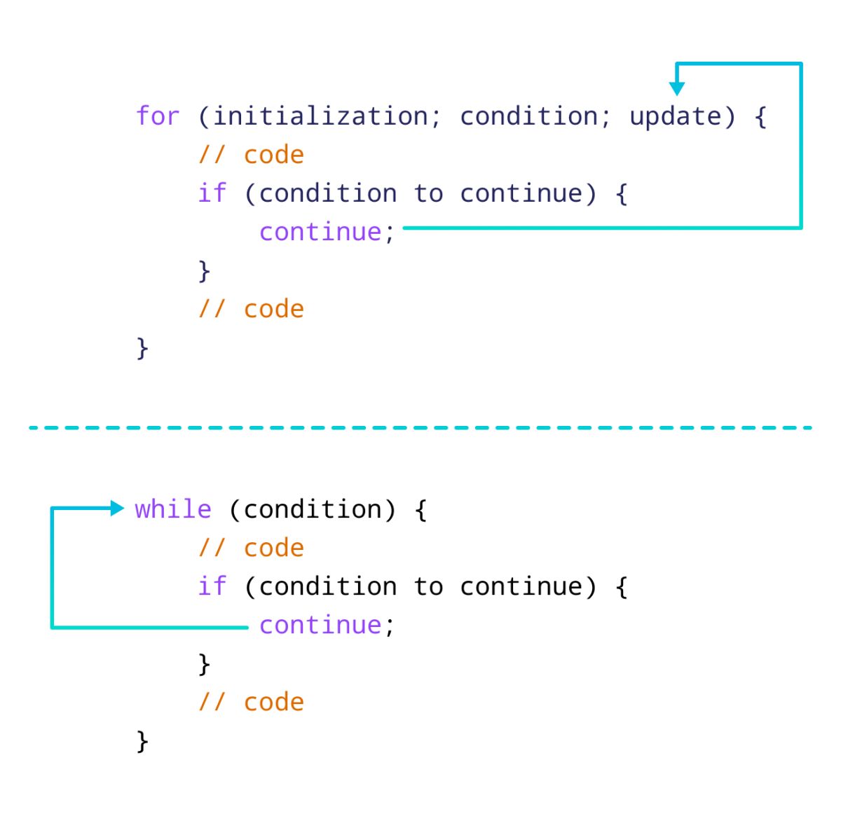 Working of continue statement in JavaScript