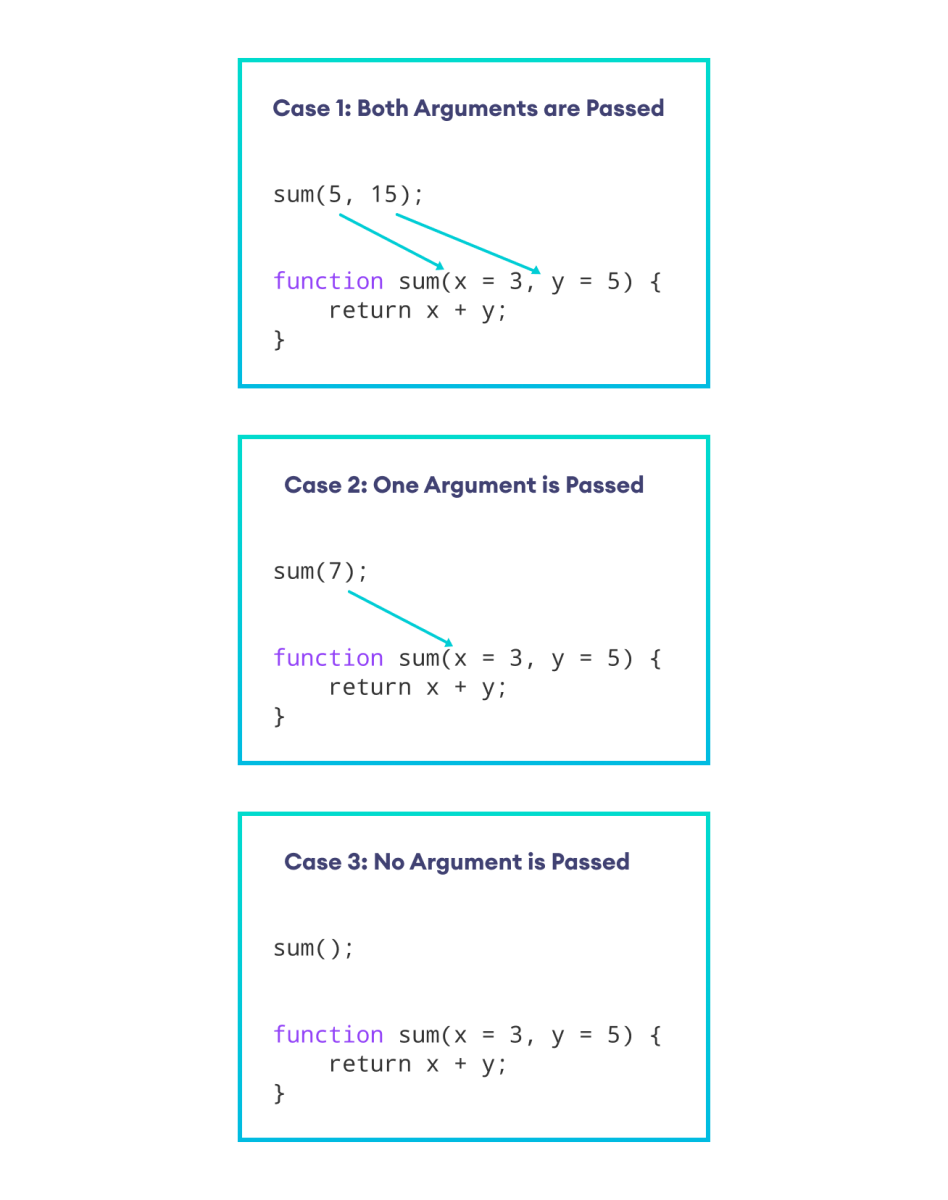 How default arguments work in JavaScript