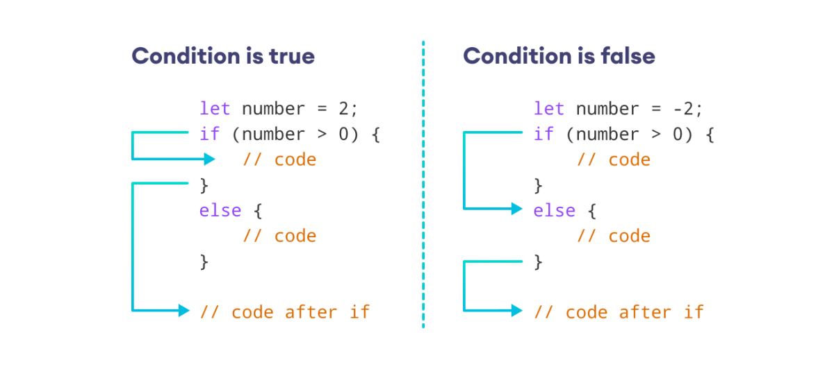 JavaScript if...else Statement (with Examples)