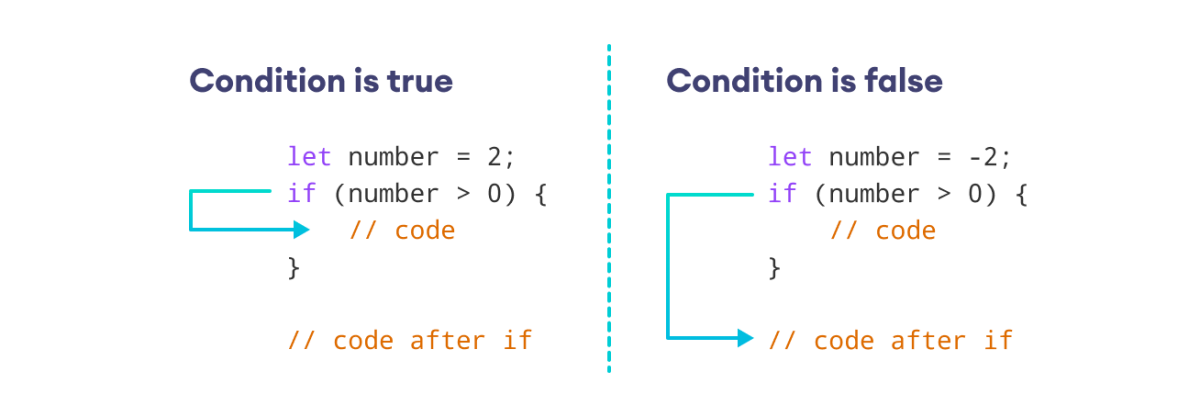 Working of if statement in JavaScript