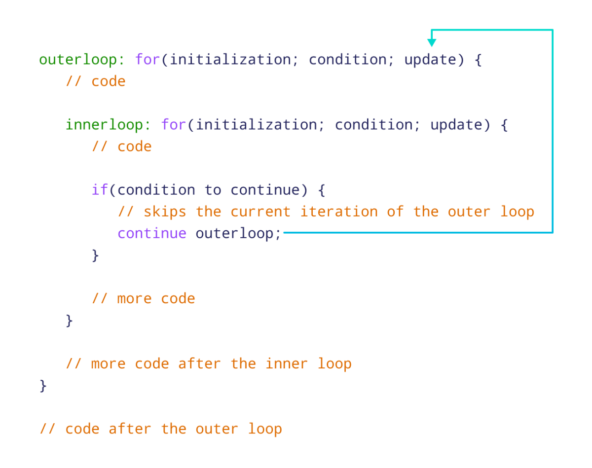 Working of labeled break statement in JavaScript