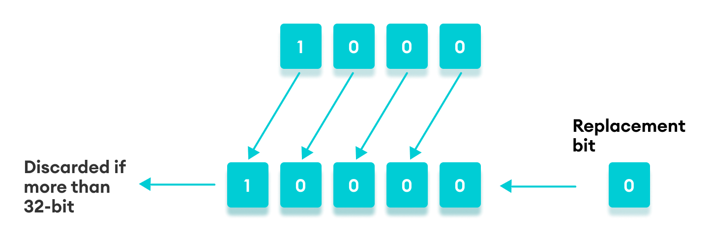 Working of left shift in JavaScript