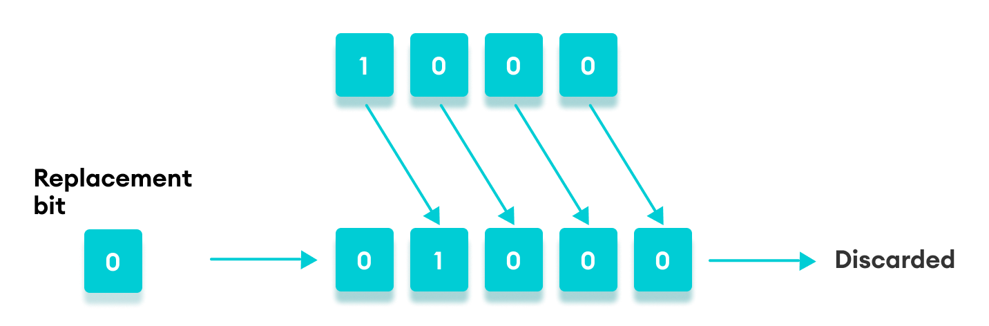 Working of right shift with zero fill in JavaScript