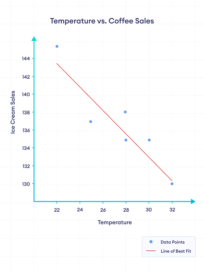 Graph Showing Negative Correlation Between Temperature and Coffee Sales