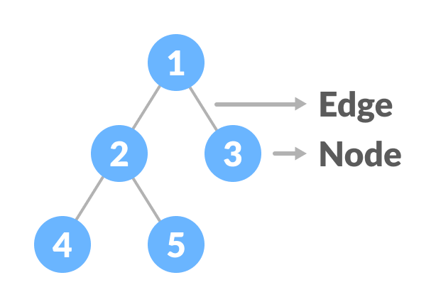 Nodes and edges of a tree