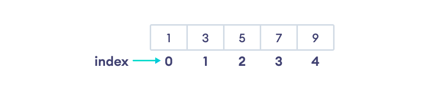 Array Index in NumPy 