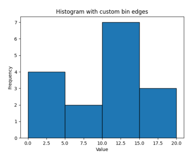 Histogram with custom bin edges