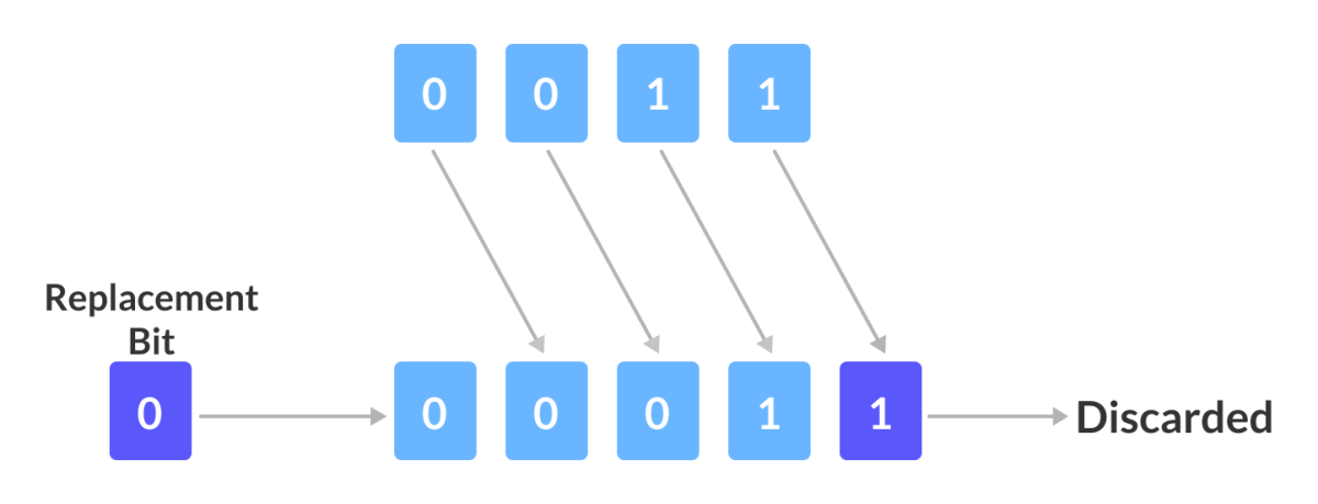 Bitwise Right Shift shifts all bits towards the right by certain bits