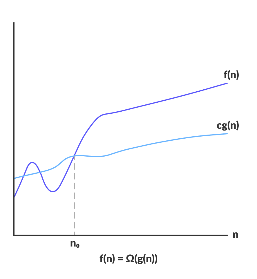 Asymptotic Analysis: Omega Notation