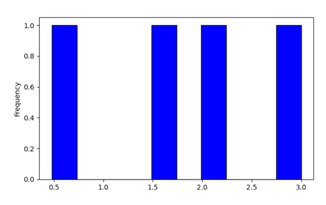 Histograms for Data Visualization