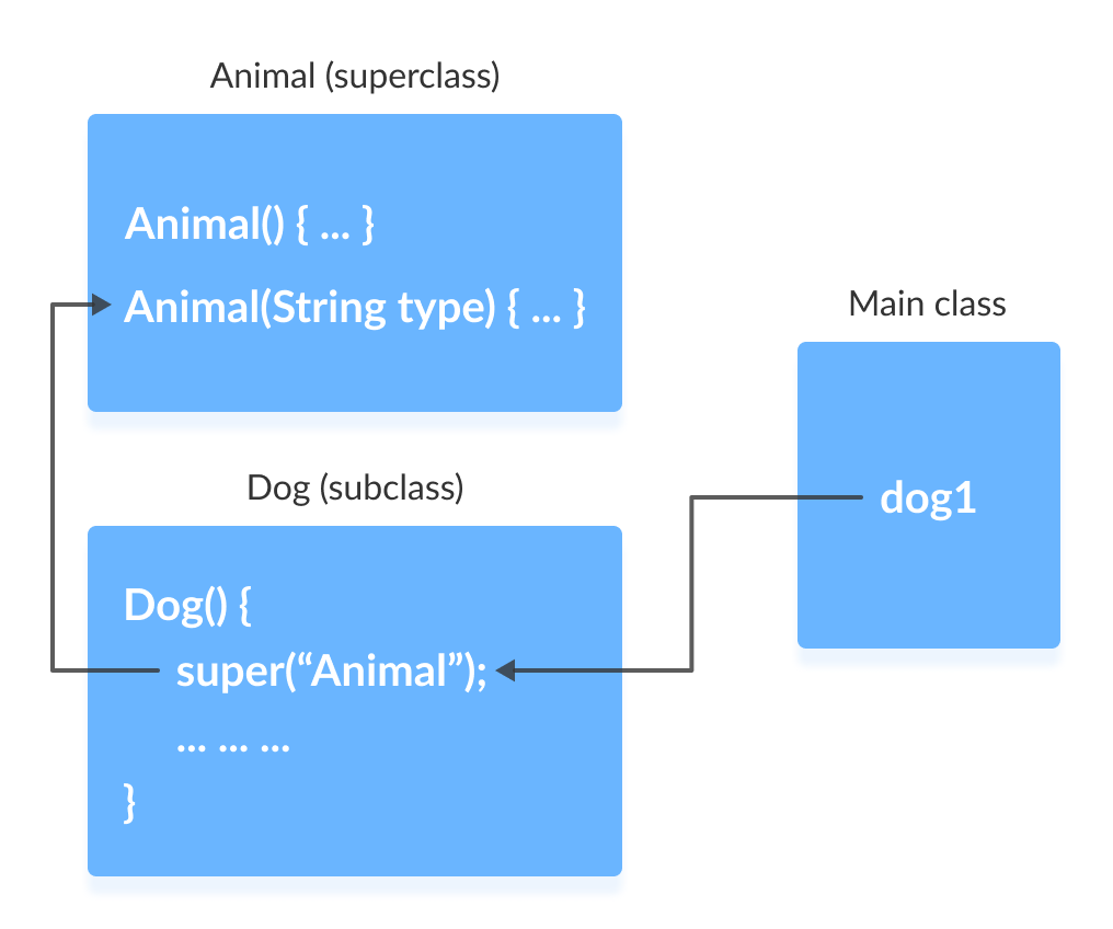 Working of super in case of parameterized constructor.