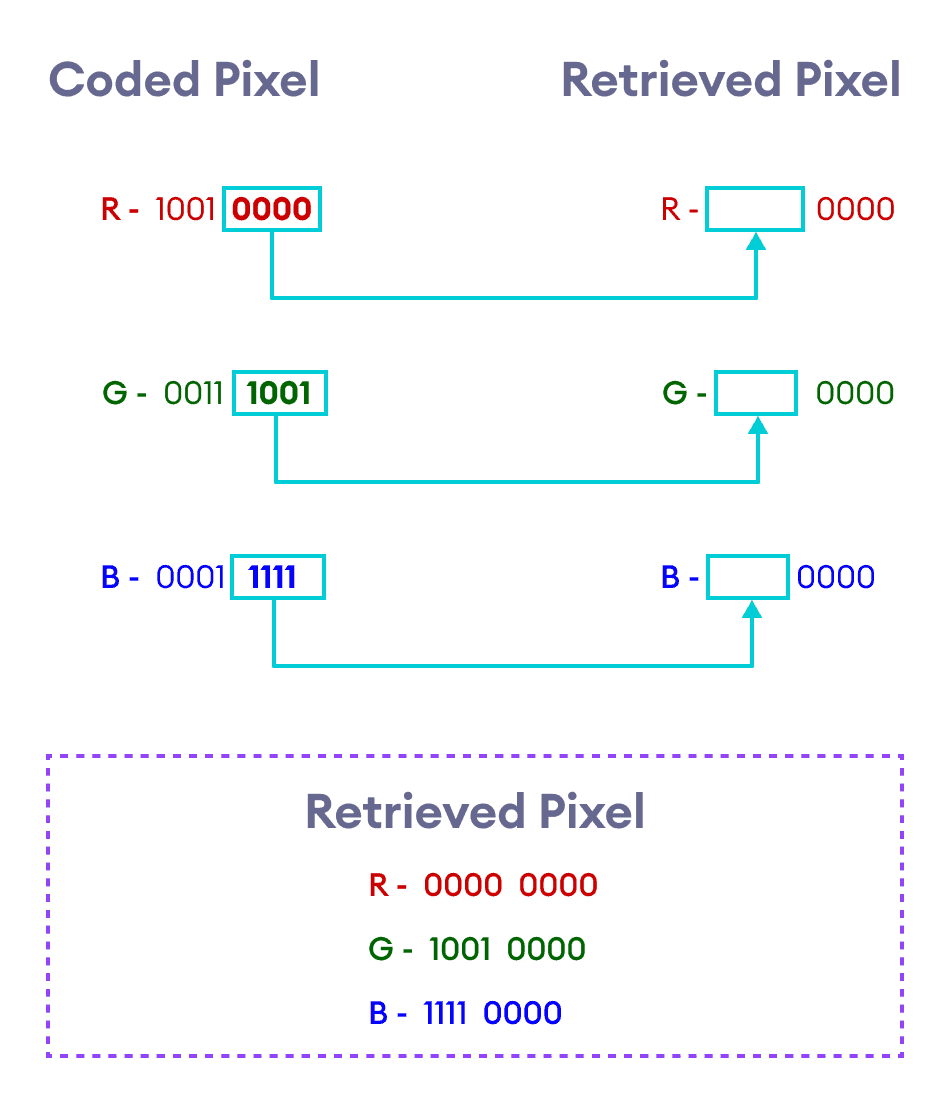 Retrieving Pixels from Coded Images