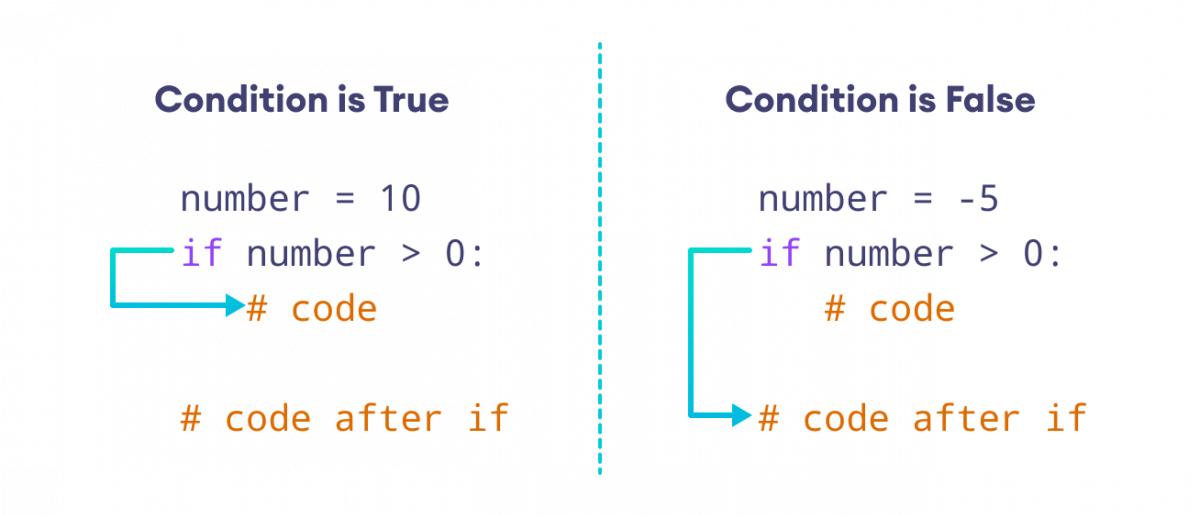 Working of if Statement