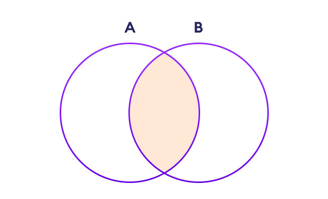 Set Intersection in Python