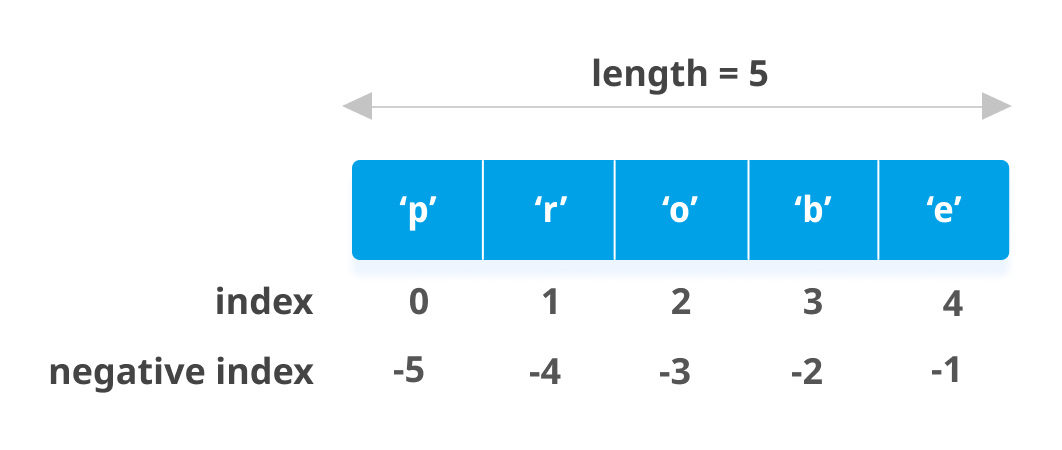 Negative Indexing