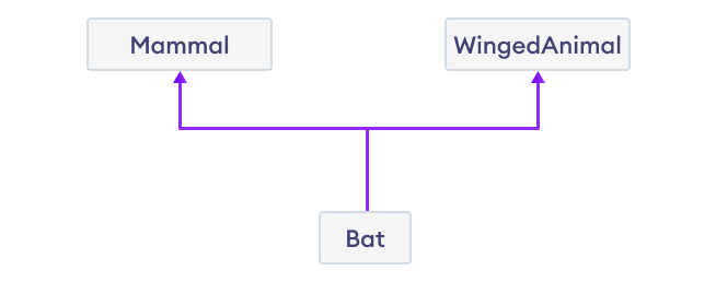 Multiple Inheritance