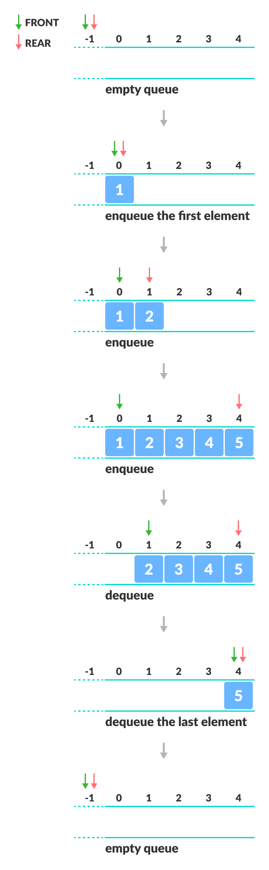 Demonstrating how front and rear indexes are modified during enqueue and dequeue operations