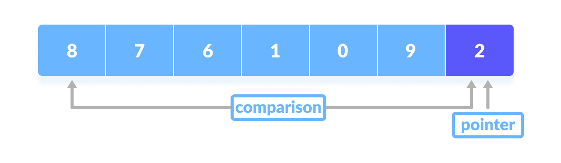 Quick Sort Steps