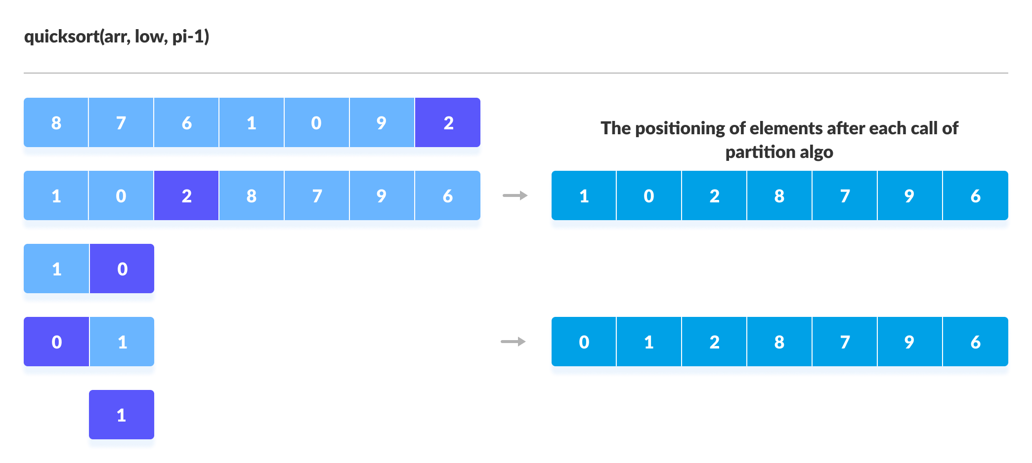 Quick Sort Steps